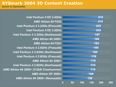 SYSmark 2004 3D Content Creation